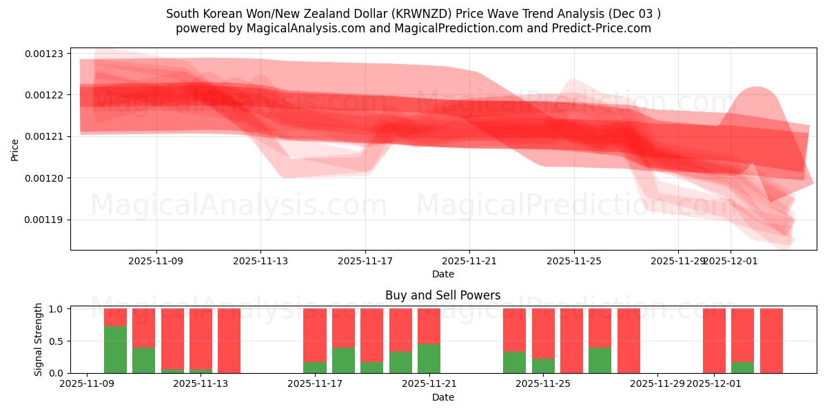 South Korean Won/New Zealand Dollar (KRWNZD) Support and Resistance area (02 Dec) 