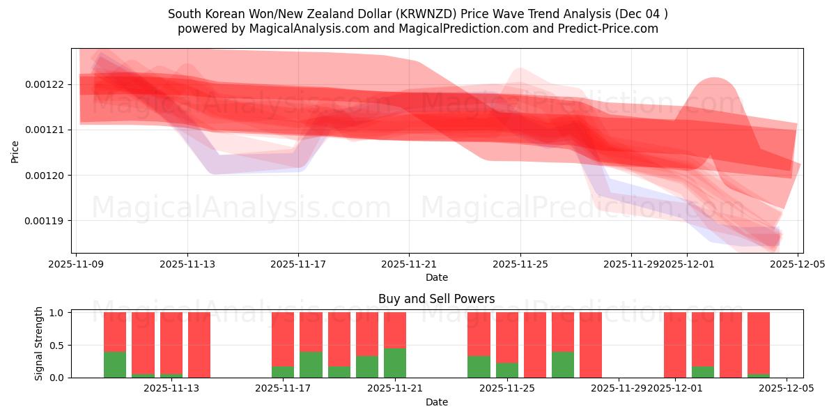  韓国ウォン/ニュージーランドドル (KRWNZD) Support and Resistance area (03 Dec) 
