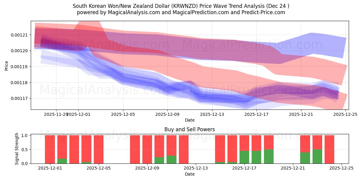  وون كوريا الجنوبية/الدولار النيوزيلندي (KRWNZD) Support and Resistance area (23 Dec) 