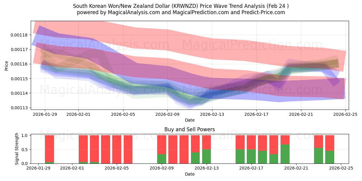  وون كوريا الجنوبية/الدولار النيوزيلندي (KRWNZD) Support and Resistance area (23 Feb) 