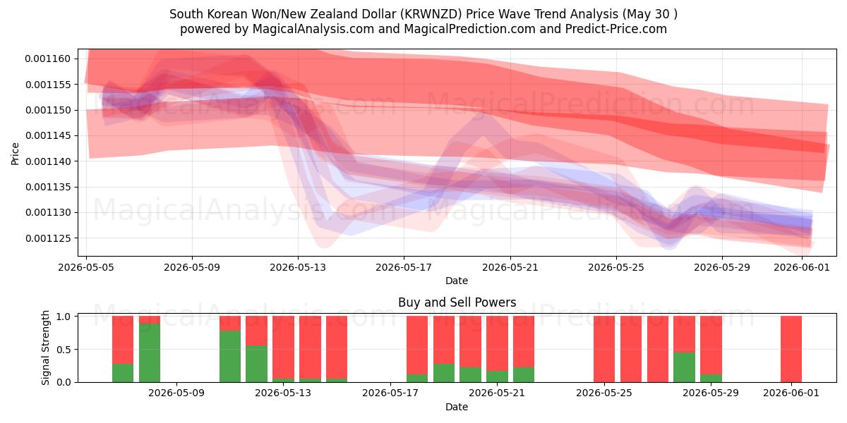  Etelä-Korean won/Uuden-Seelannin dollari (KRWNZD) Support and Resistance area (29 May) 