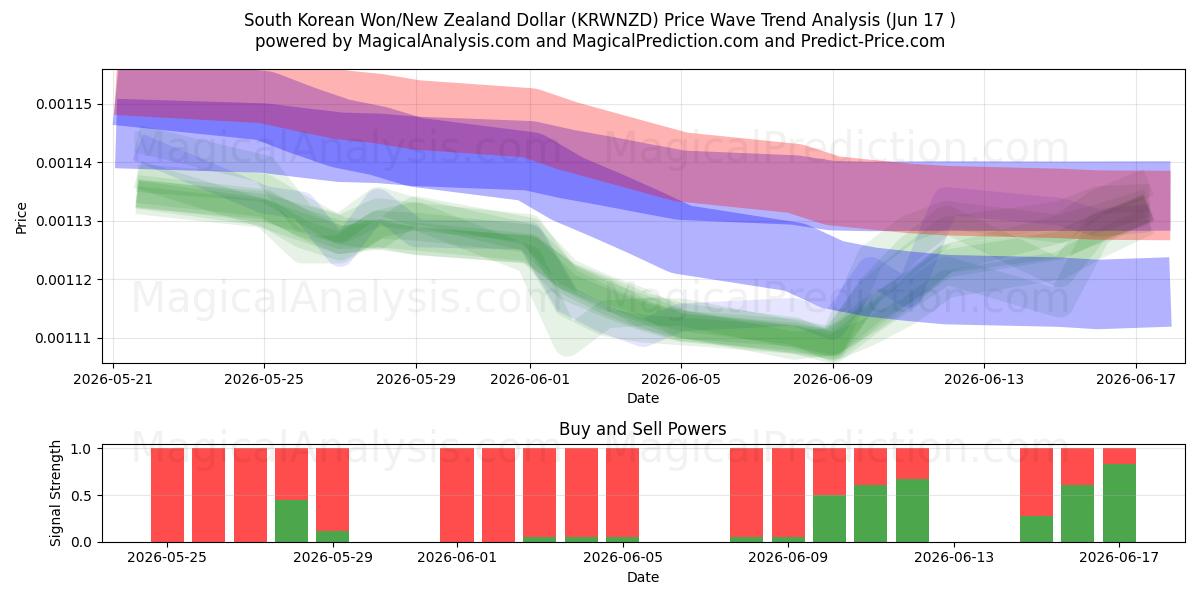  Etelä-Korean won/Uuden-Seelannin dollari (KRWNZD) Support and Resistance area (11 Jun) 