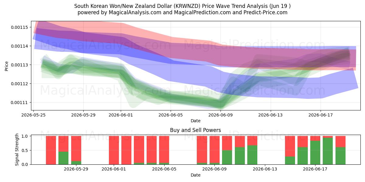  Sydkoreansk Won/New Zealand Dollar (KRWNZD) Support and Resistance area (18 Jun) 