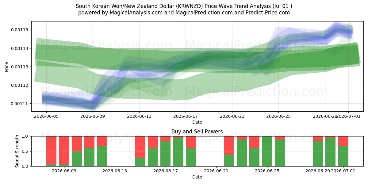  وون کره جنوبی/دلار نیوزیلند (KRWNZD) Support and Resistance area (30 Jun) 