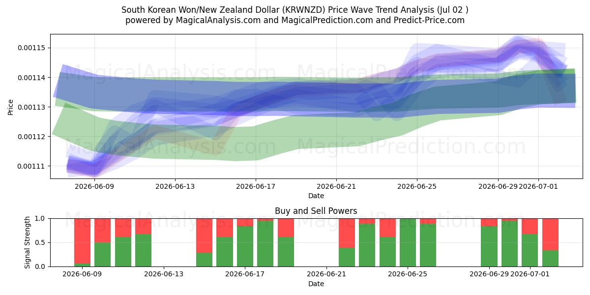  한국 원/뉴질랜드 달러 (KRWNZD) Support and Resistance area (01 Jul) 