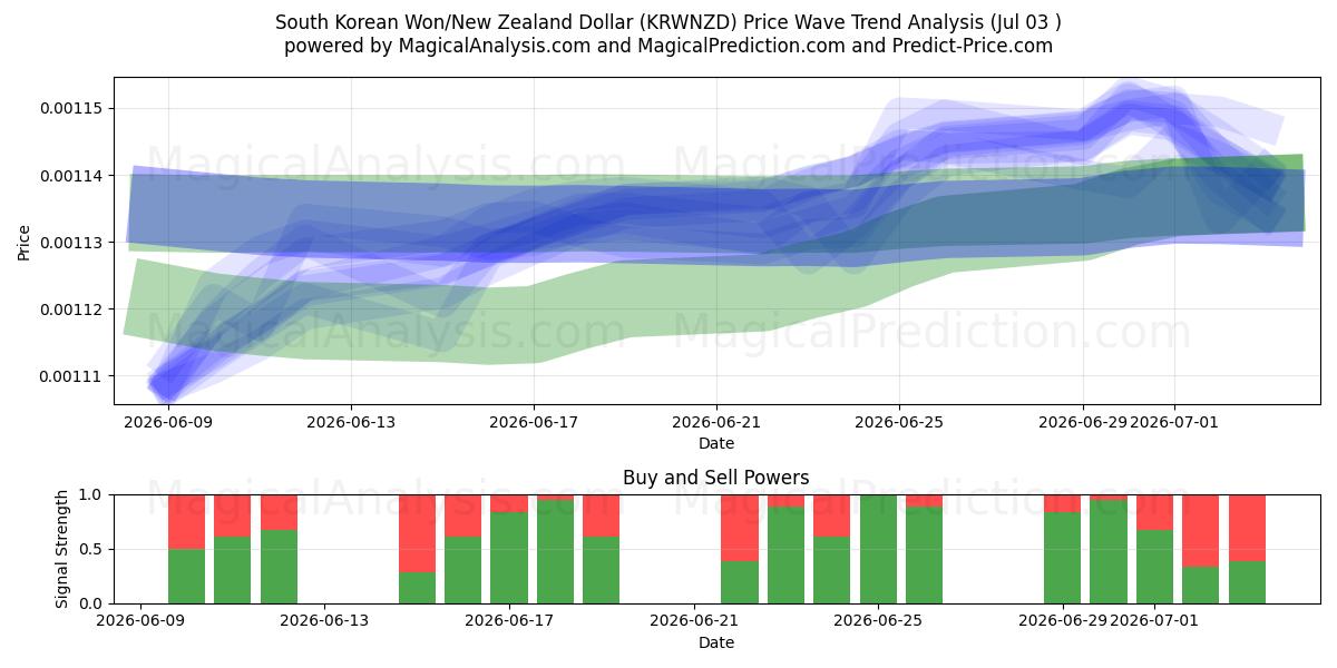  दक्षिण कोरियाई वॉन/न्यूजीलैंड डॉलर (KRWNZD) Support and Resistance area (02 Jul) 