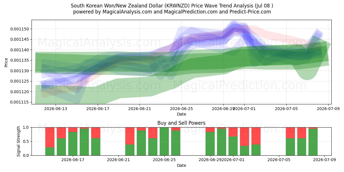  韓国ウォン/ニュージーランドドル (KRWNZD) Support and Resistance area (07 Jul) 