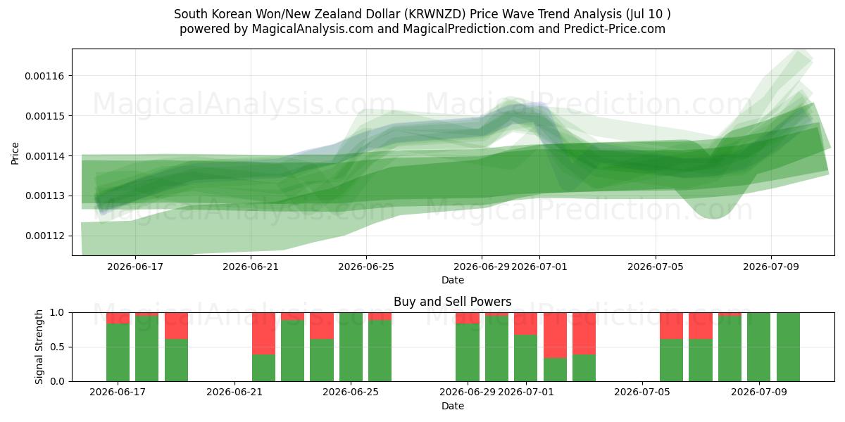  South Korean Won/New Zealand Dollar (KRWNZD) Support and Resistance area (09 Jul) 