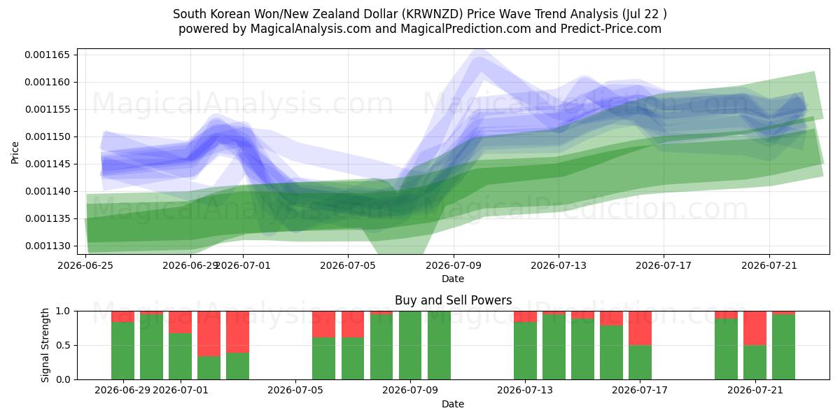  وون کره جنوبی/دلار نیوزیلند (KRWNZD) Support and Resistance area (21 Jul) 