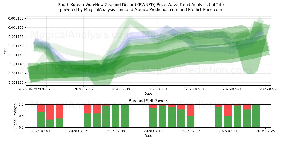  Won sud-coréen/Dollar néo-zélandais (KRWNZD) Support and Resistance area (23 Jul) 
