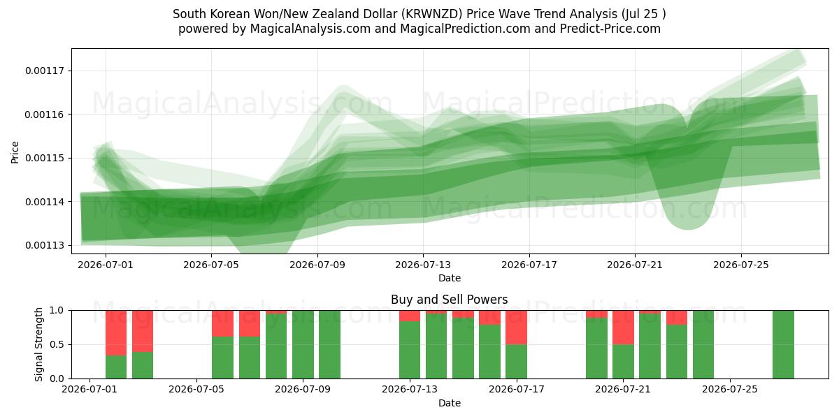  Sørkoreansk Won/New Zealand Dollar (KRWNZD) Support and Resistance area (24 Jul) 