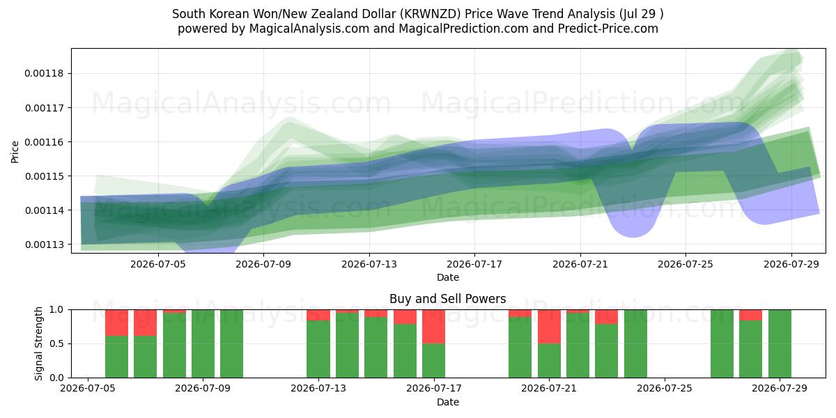  Sydkoreansk Won/New Zealand Dollar (KRWNZD) Support and Resistance area (28 Jul) 
