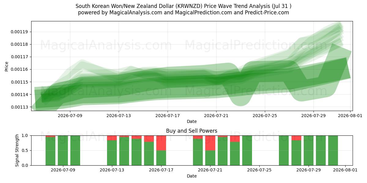  South Korean Won/New Zealand Dollar (KRWNZD) Support and Resistance area (30 Jul) 