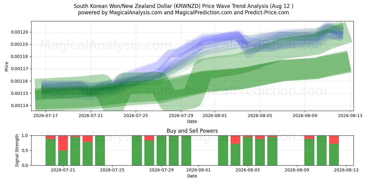  Южнокорейская вона/Новозеландский доллар (KRWNZD) Support and Resistance area (11 Aug) 