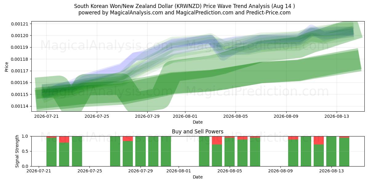  Zuid-Koreaanse won/Nieuw-Zeelandse dollar (KRWNZD) Support and Resistance area (13 Aug) 