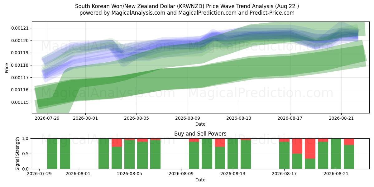  South Korean Won/New Zealand Dollar (KRWNZD) Support and Resistance area (20 Aug) 
