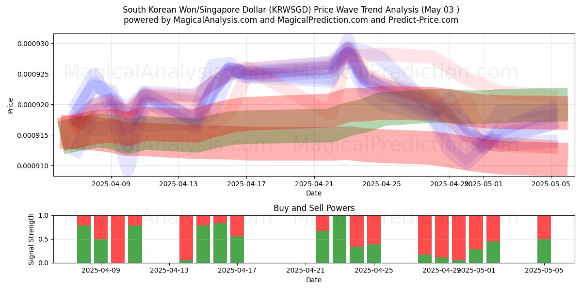  Südkoreanischer Won/Singapur-Dollar (KRWSGD) Support and Resistance area (03 May) 