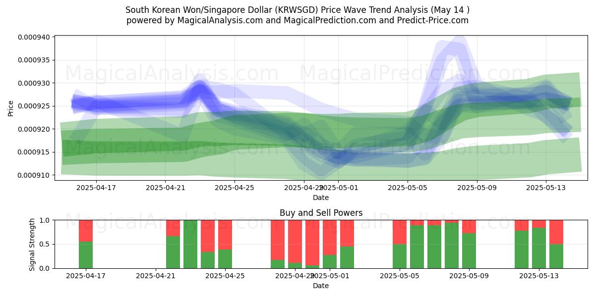  South Korean Won/Singapore Dollar (KRWSGD) Support and Resistance area (14 May) 