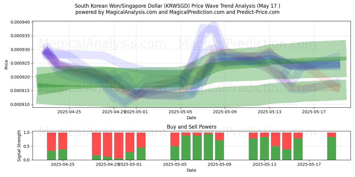  وون كوريا الجنوبية/دولار سنغافوري (KRWSGD) Support and Resistance area (17 May) 