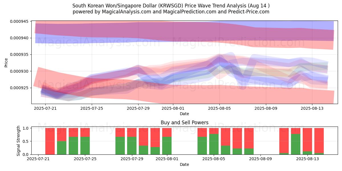  한국 원/싱가포르 달러 (KRWSGD) Support and Resistance area (13 Aug) 