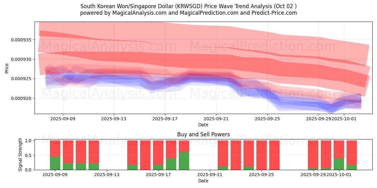  한국 원/싱가포르 달러 (KRWSGD) Support and Resistance area (26 Sep) 