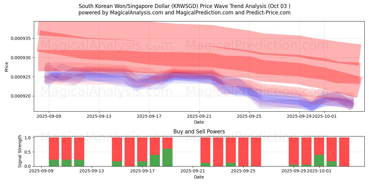  Sydkoreanske Won/Singapore Dollar (KRWSGD) Support and Resistance area (01 Oct) 
