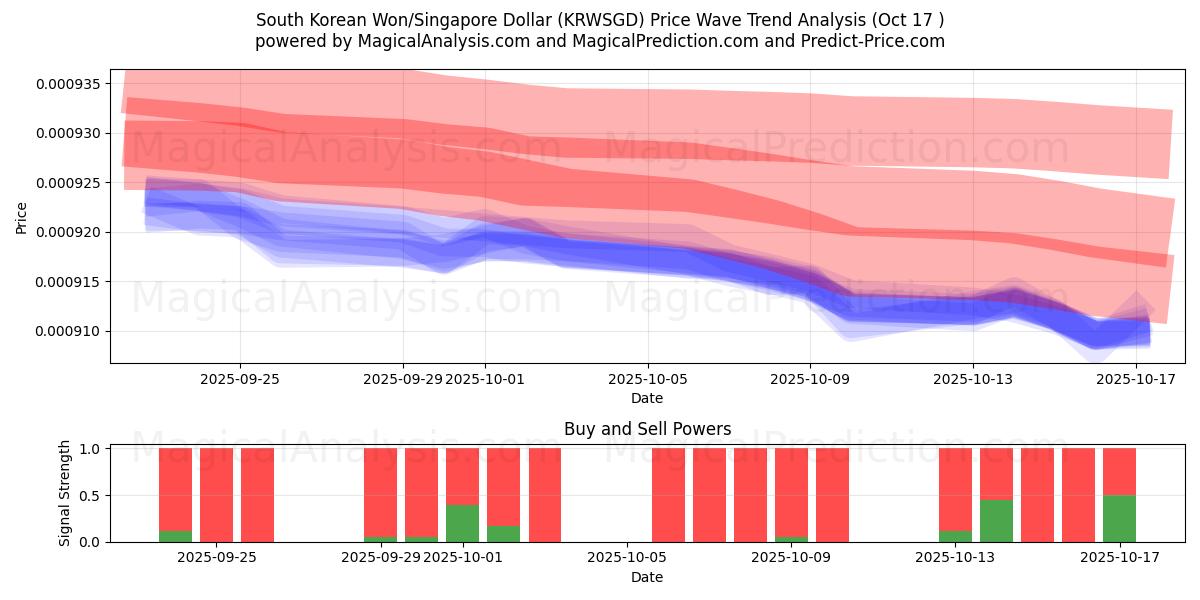  दक्षिण कोरियाई वॉन/सिंगापुर डॉलर (KRWSGD) Support and Resistance area (16 Oct) 