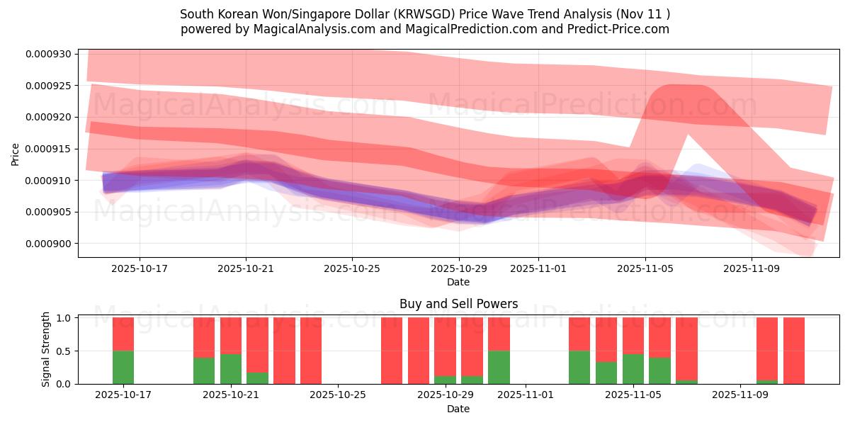  Won sul-coreano/dólar de Singapura (KRWSGD) Support and Resistance area (10 Nov) 