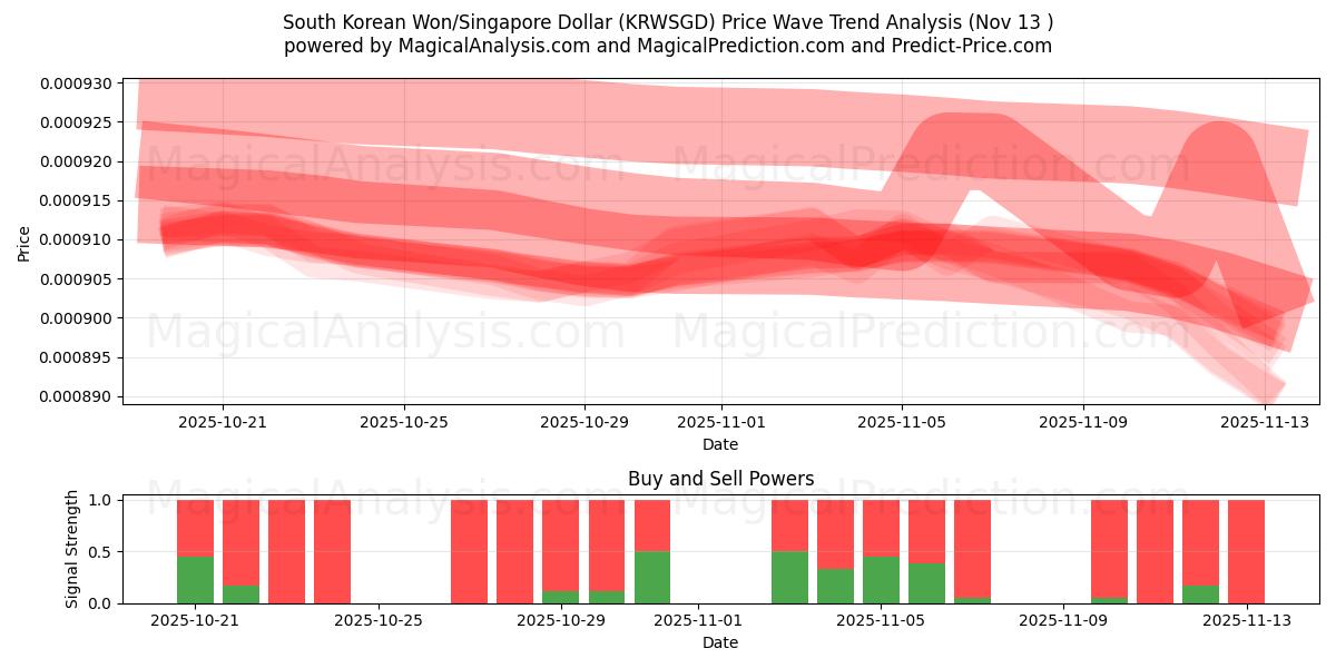  Won surcoreano/Dólar de Singapur (KRWSGD) Support and Resistance area (12 Nov) 