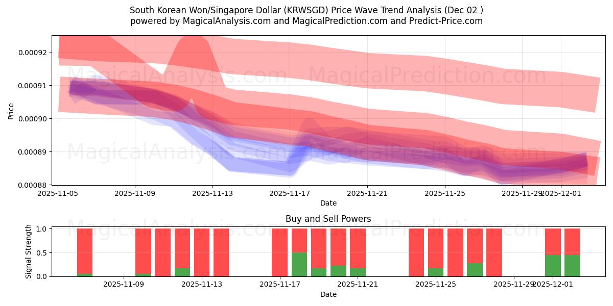  韩元/新加坡元 (KRWSGD) Support and Resistance area (01 Dec) 