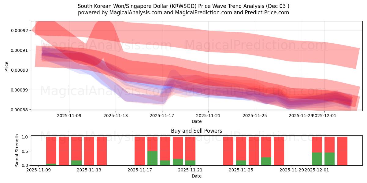  South Korean Won/Singapore Dollar (KRWSGD) Support and Resistance area (02 Dec) 