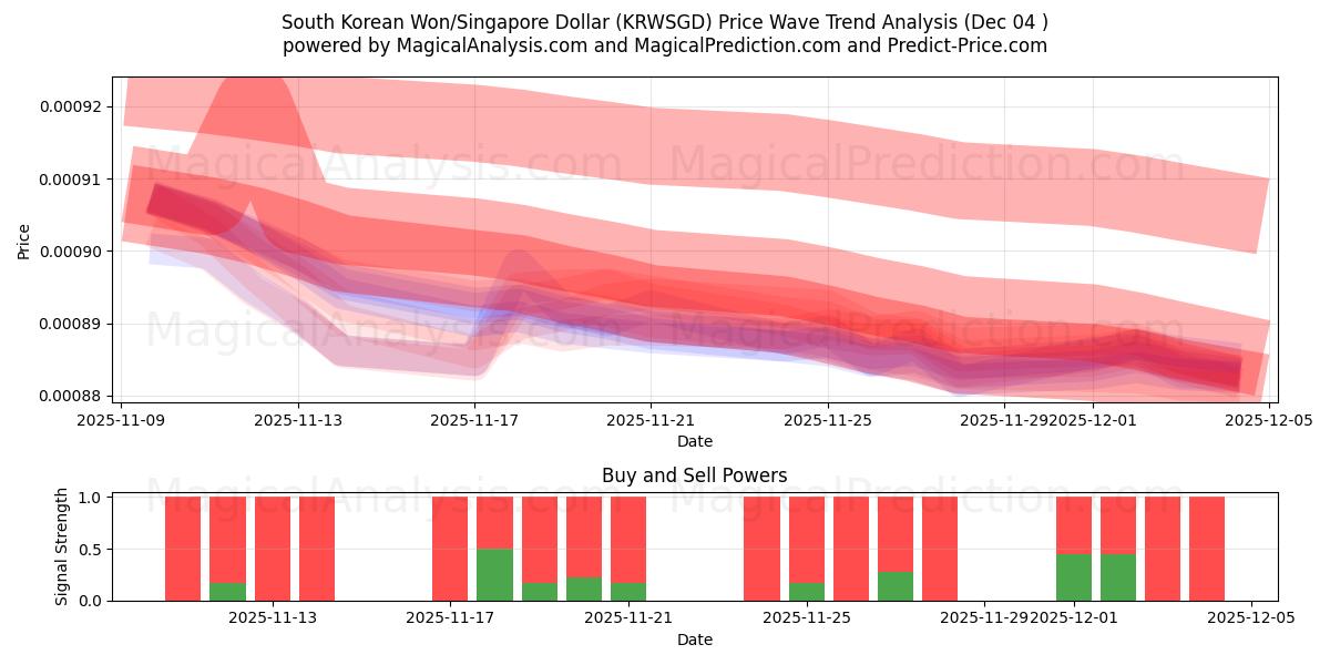  Etelä-Korean won/Singaporen dollari (KRWSGD) Support and Resistance area (03 Dec) 