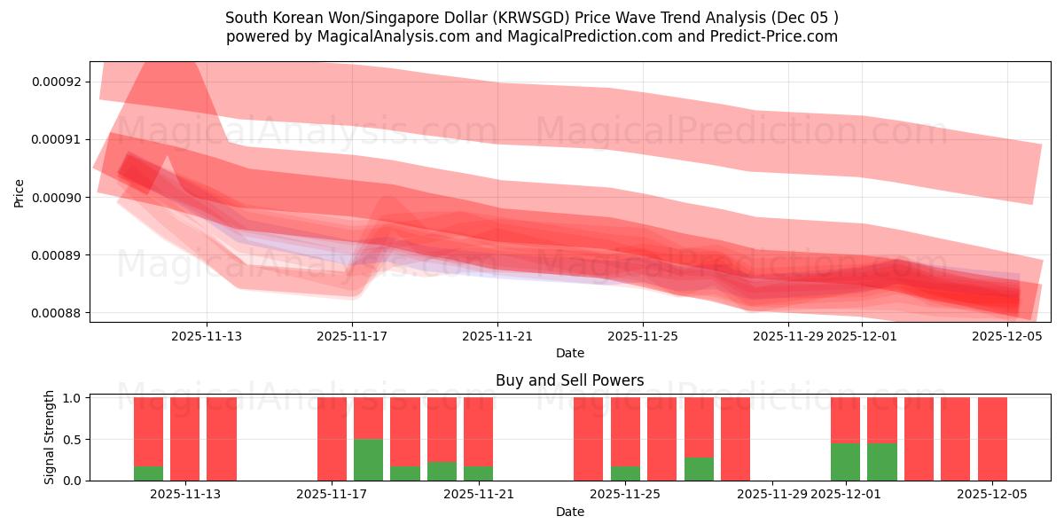  Güney Kore Wonu/Singapur Doları (KRWSGD) Support and Resistance area (04 Dec) 