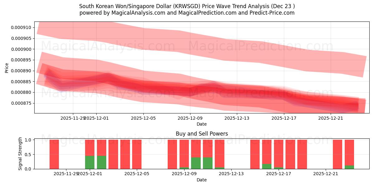  Sydkoreanske Won/Singapore Dollar (KRWSGD) Support and Resistance area (22 Dec) 