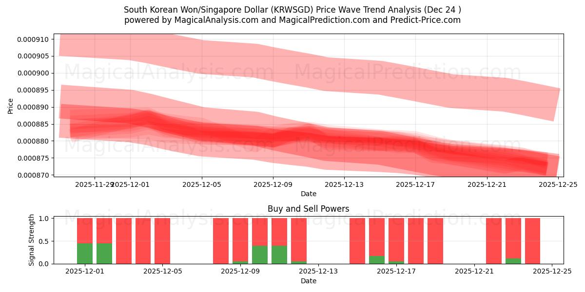  Sydkoreanska won/singapore dollar (KRWSGD) Support and Resistance area (23 Dec) 