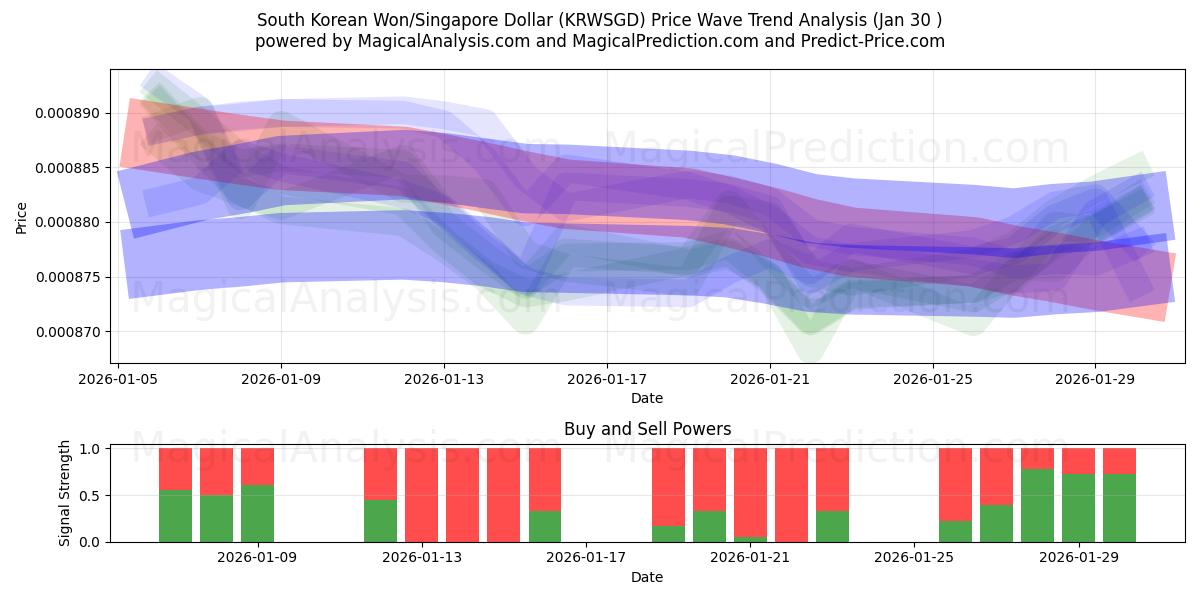  韓国ウォン/シンガポールドル (KRWSGD) Support and Resistance area (29 Jan) 