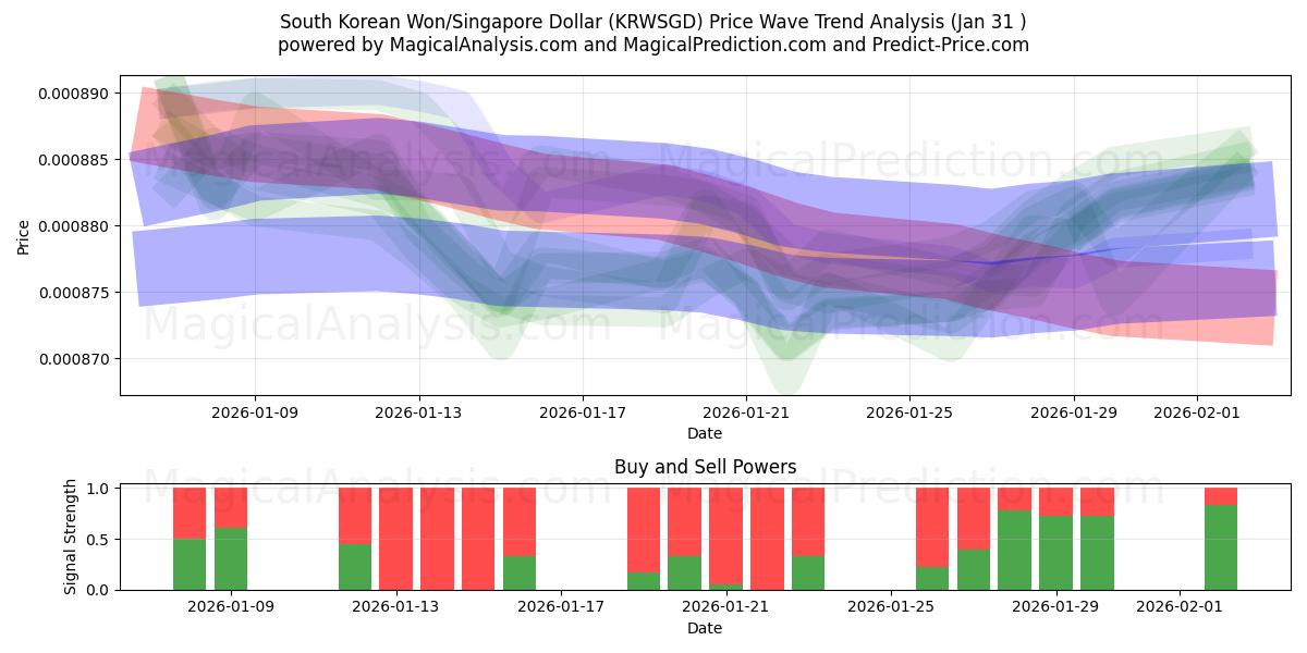  Sørkoreansk Won/Singapore Dollar (KRWSGD) Support and Resistance area (30 Jan) 
