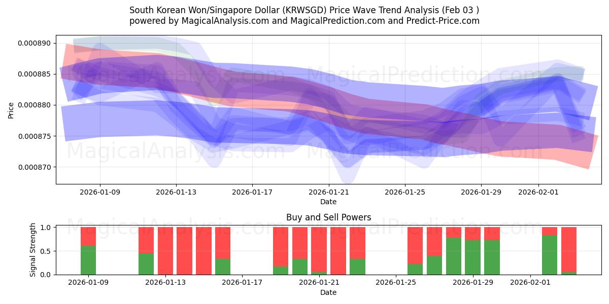  韩元/新加坡元 (KRWSGD) Support and Resistance area (02 Feb) 