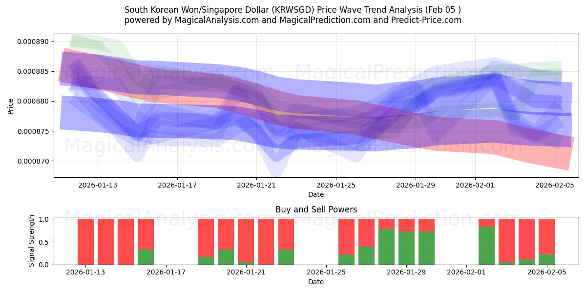  Güney Kore Wonu/Singapur Doları (KRWSGD) Support and Resistance area (04 Feb) 