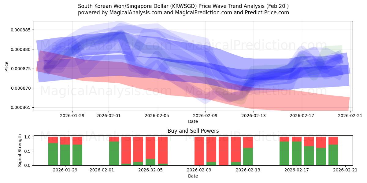  Zuid-Koreaanse won/Singaporese dollar (KRWSGD) Support and Resistance area (19 Feb) 