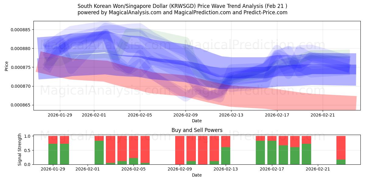  दक्षिण कोरियाई वॉन/सिंगापुर डॉलर (KRWSGD) Support and Resistance area (20 Feb) 