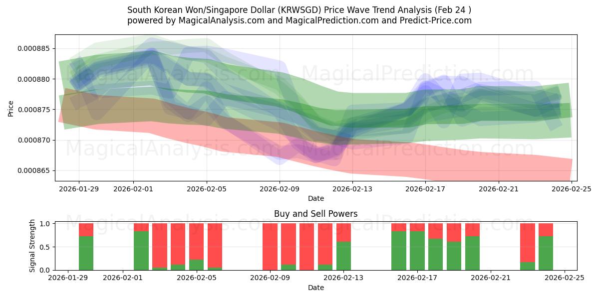  韩元/新加坡元 (KRWSGD) Support and Resistance area (23 Feb) 