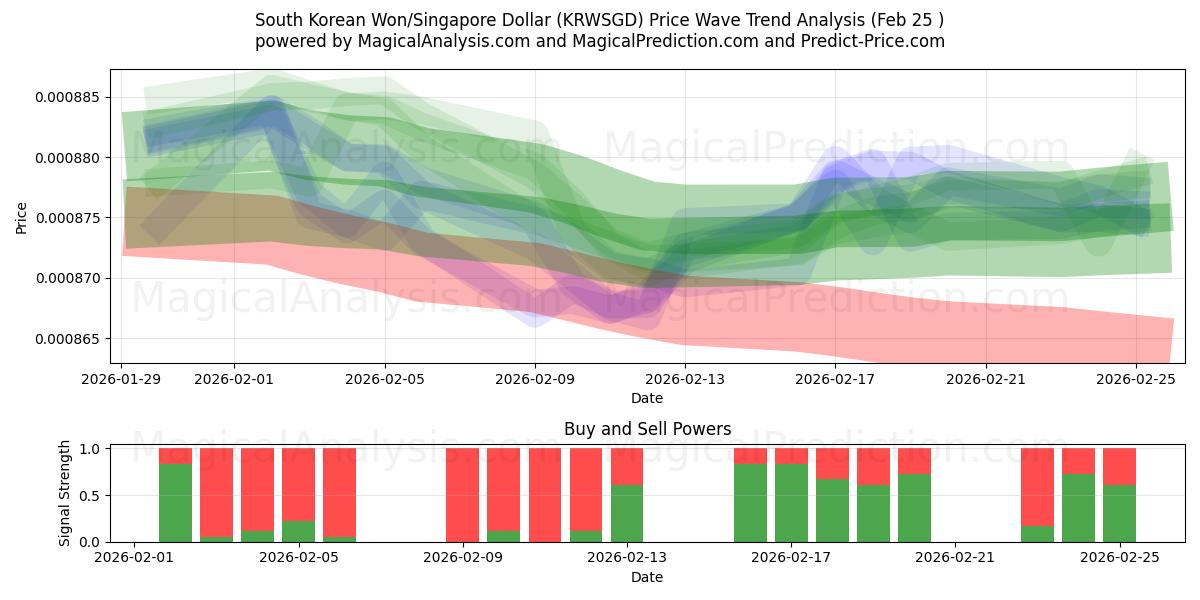  Sydkoreanska won/singapore dollar (KRWSGD) Support and Resistance area (24 Feb) 