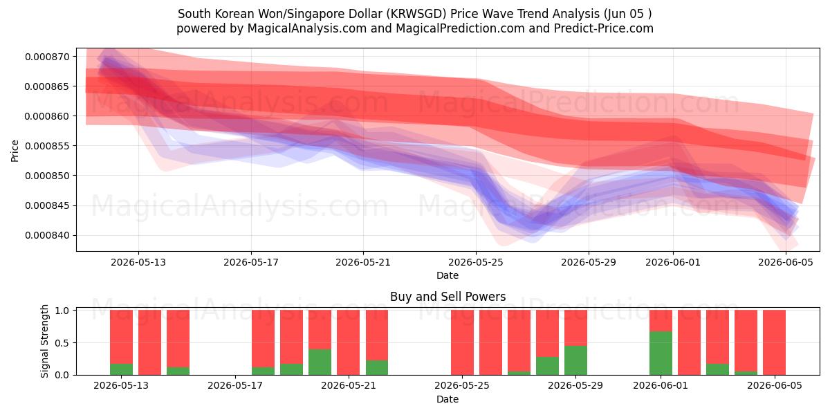  Güney Kore Wonu/Singapur Doları (KRWSGD) Support and Resistance area (02 Jun) 