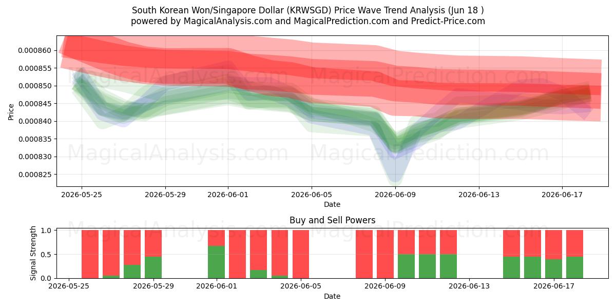  Südkoreanischer Won/Singapur-Dollar (KRWSGD) Support and Resistance area (16 Jun) 