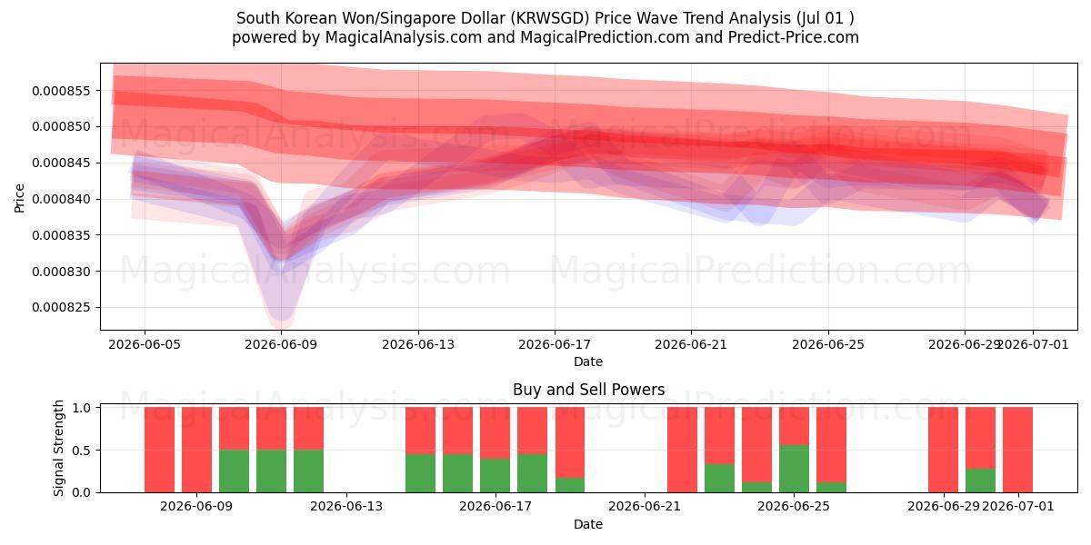  Won surcoreano/Dólar de Singapur (KRWSGD) Support and Resistance area (30 Jun) 