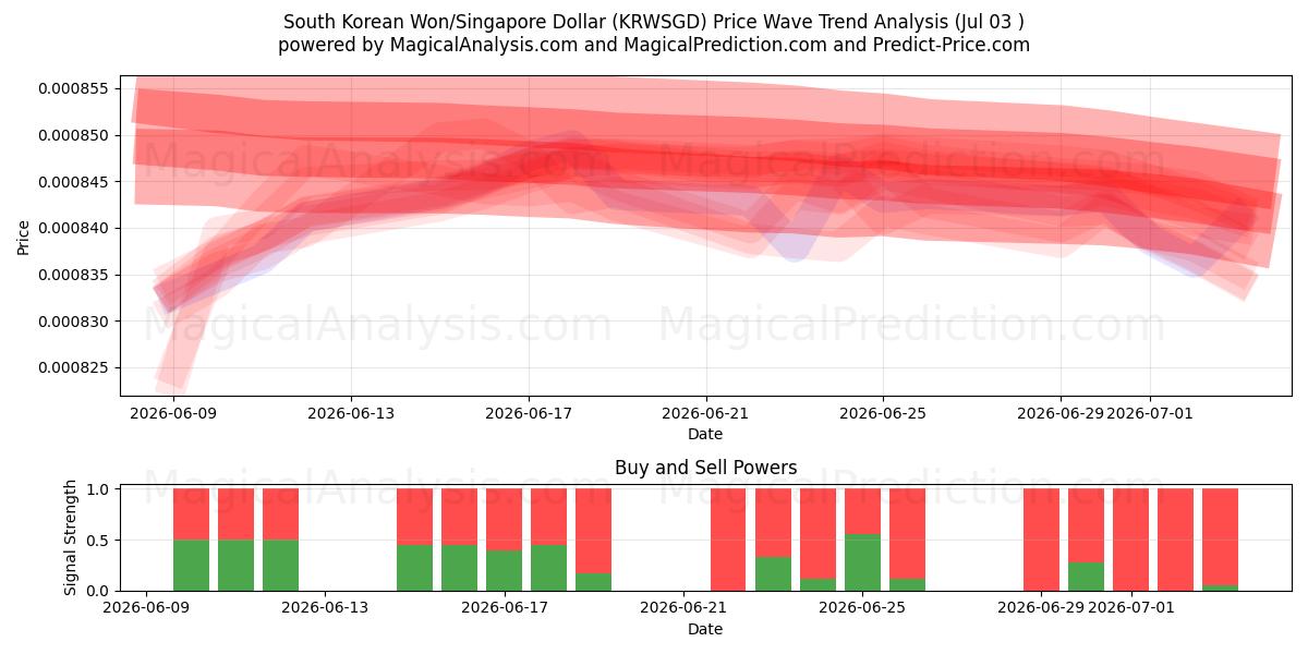  Sydkoreanske Won/Singapore Dollar (KRWSGD) Support and Resistance area (02 Jul) 