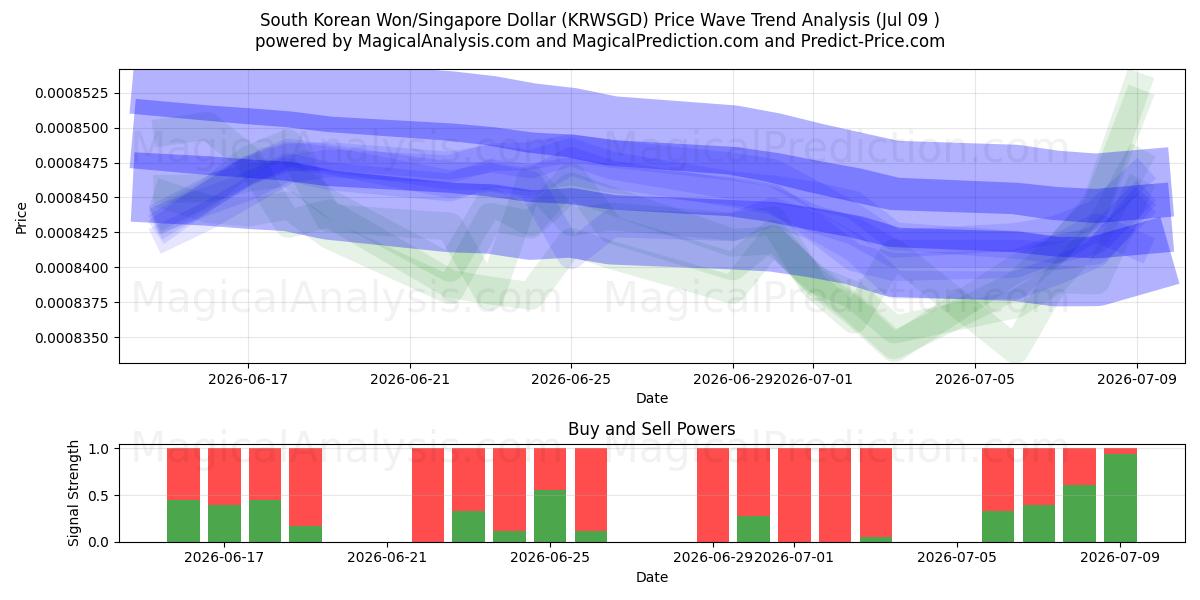  Südkoreanischer Won/Singapur-Dollar (KRWSGD) Support and Resistance area (08 Jul) 