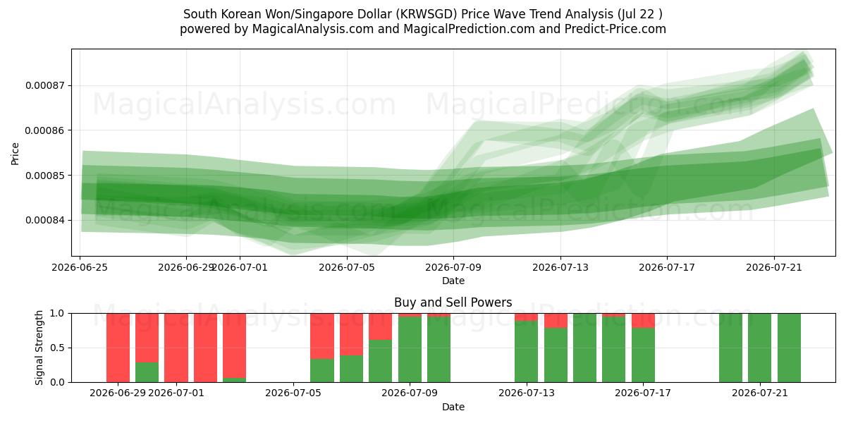  Won sud-coréen/Dollar de Singapour (KRWSGD) Support and Resistance area (21 Jul) 