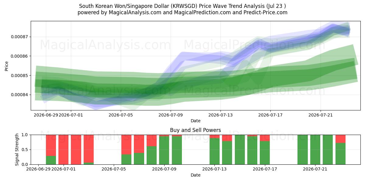  Won surcoreano/Dólar de Singapur (KRWSGD) Support and Resistance area (22 Jul) 